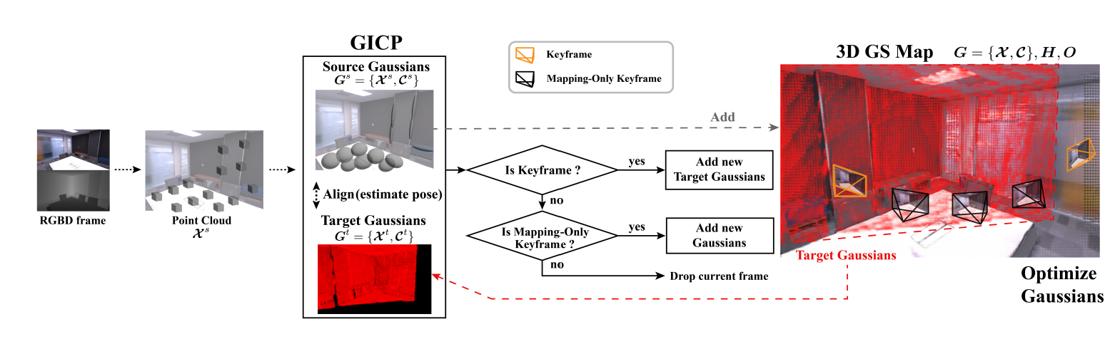 RGBD GS-ICP SLAM overview